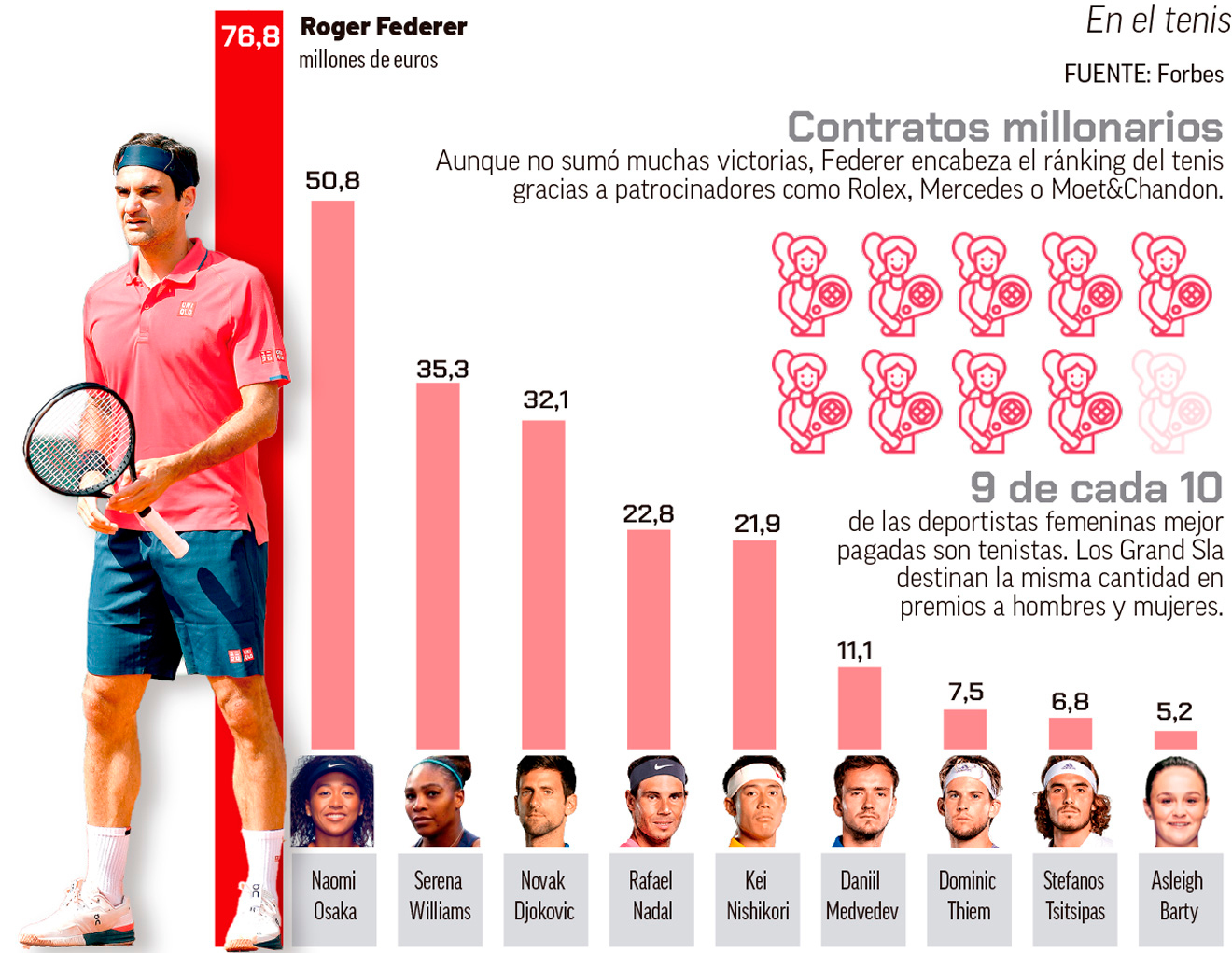 ¿Cuál es el deportista mejor pagado del mundo en la actualidad? | Que