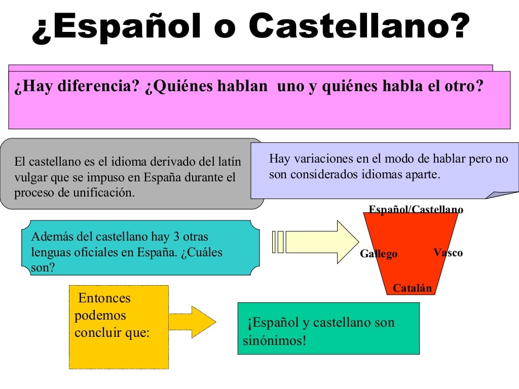 ¿Cuál es la diferencia entre el castellano y el español? | Que Visitar ...